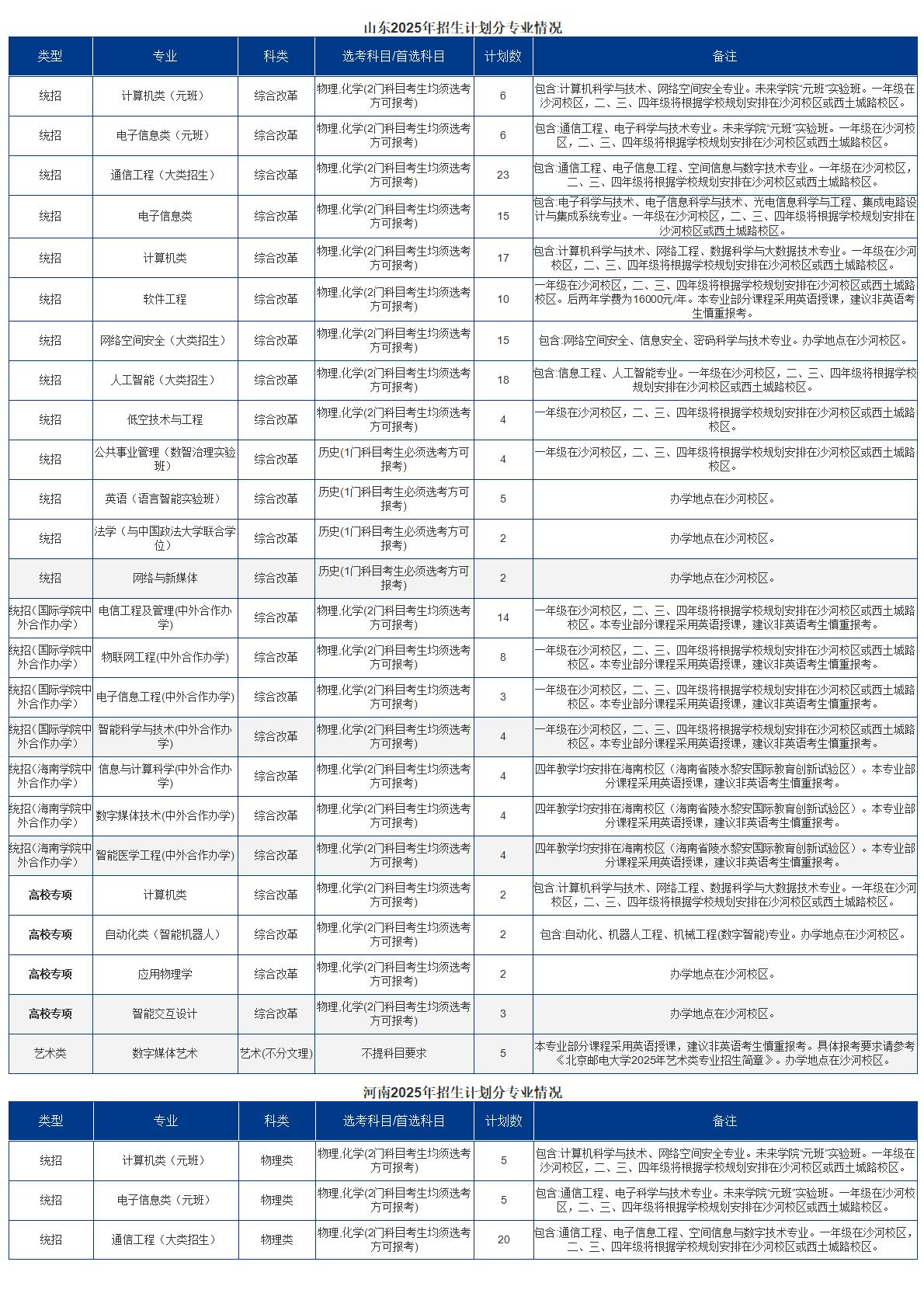 2025招生计划