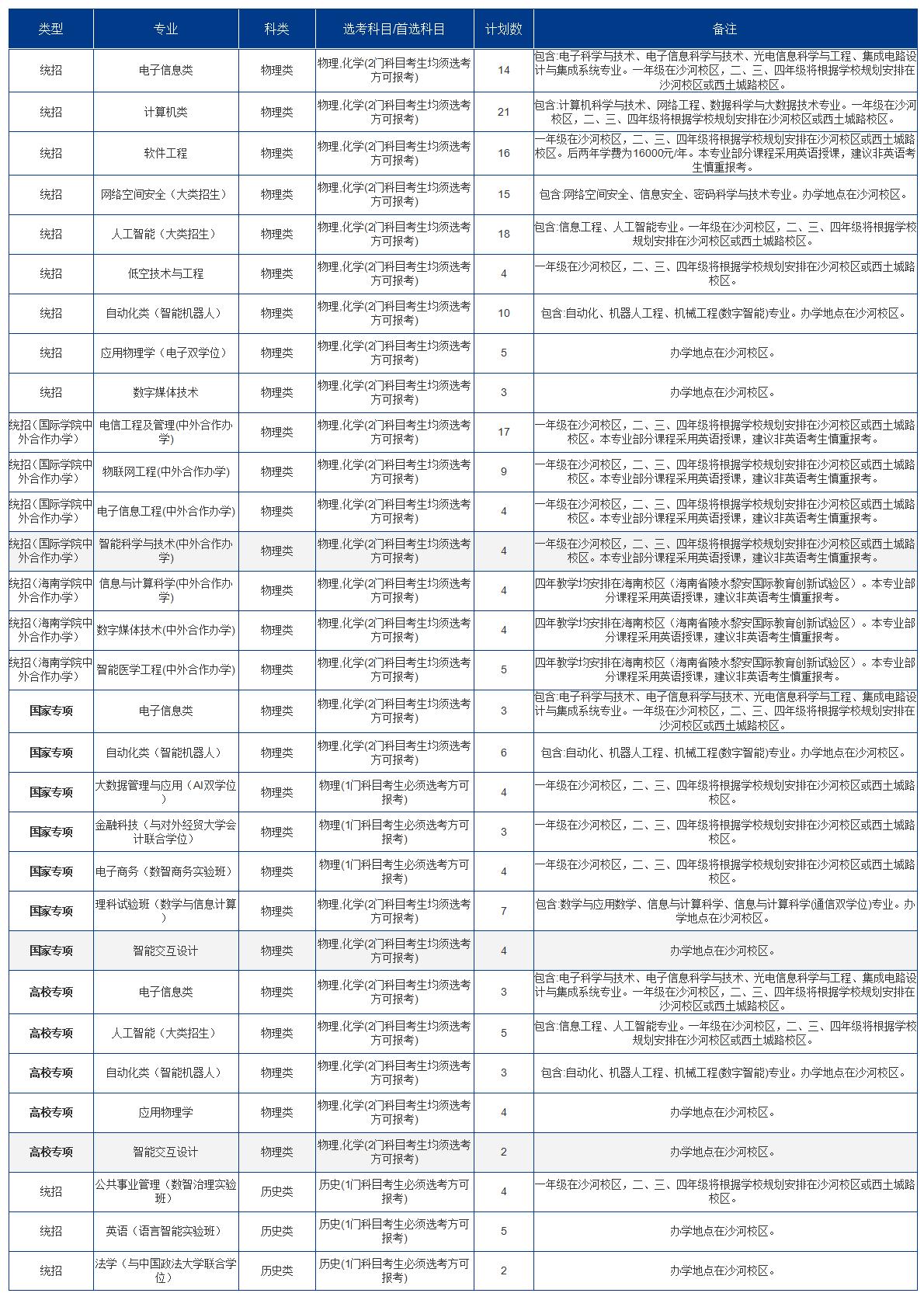 2025招生计划