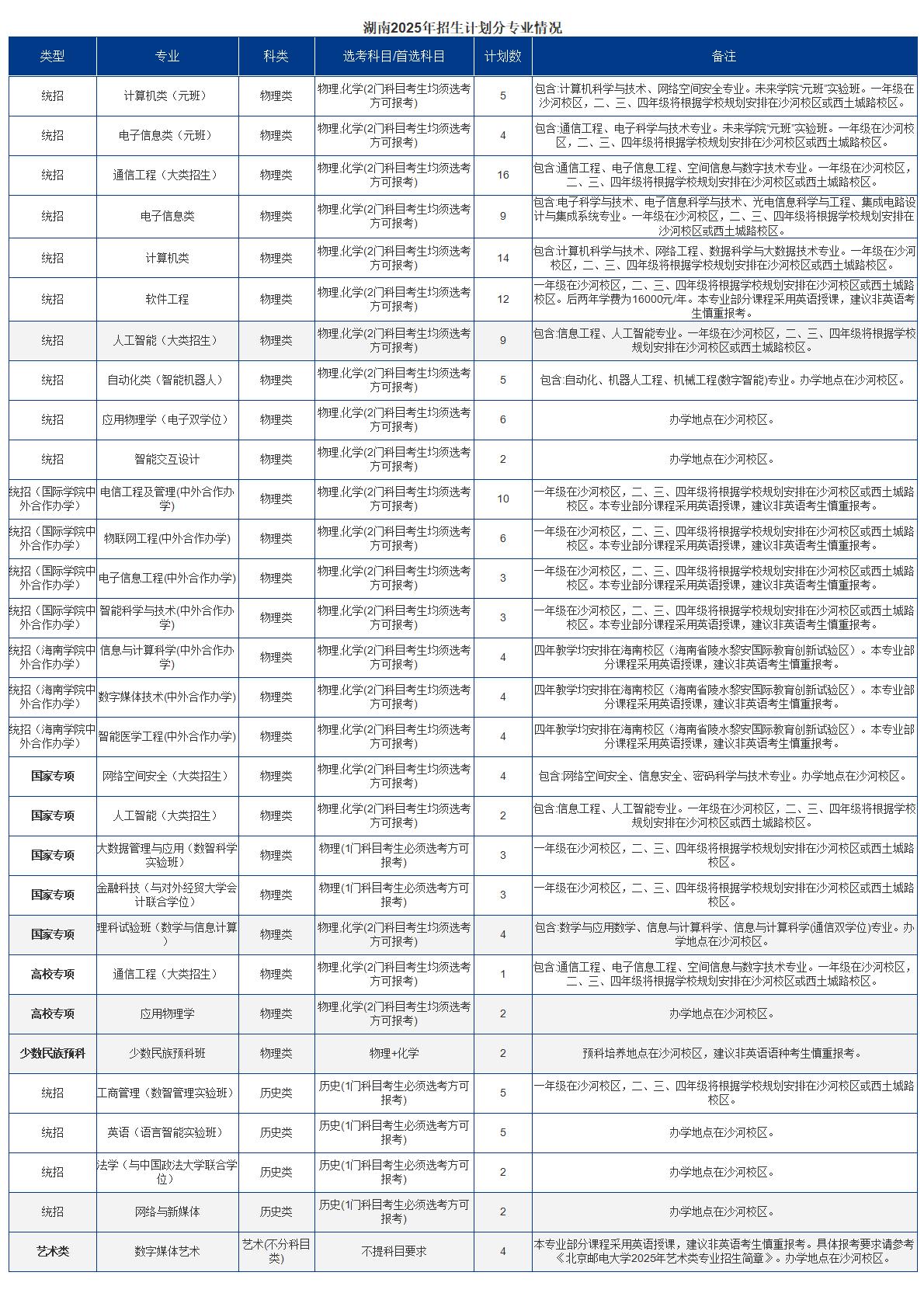 2025招生计划
