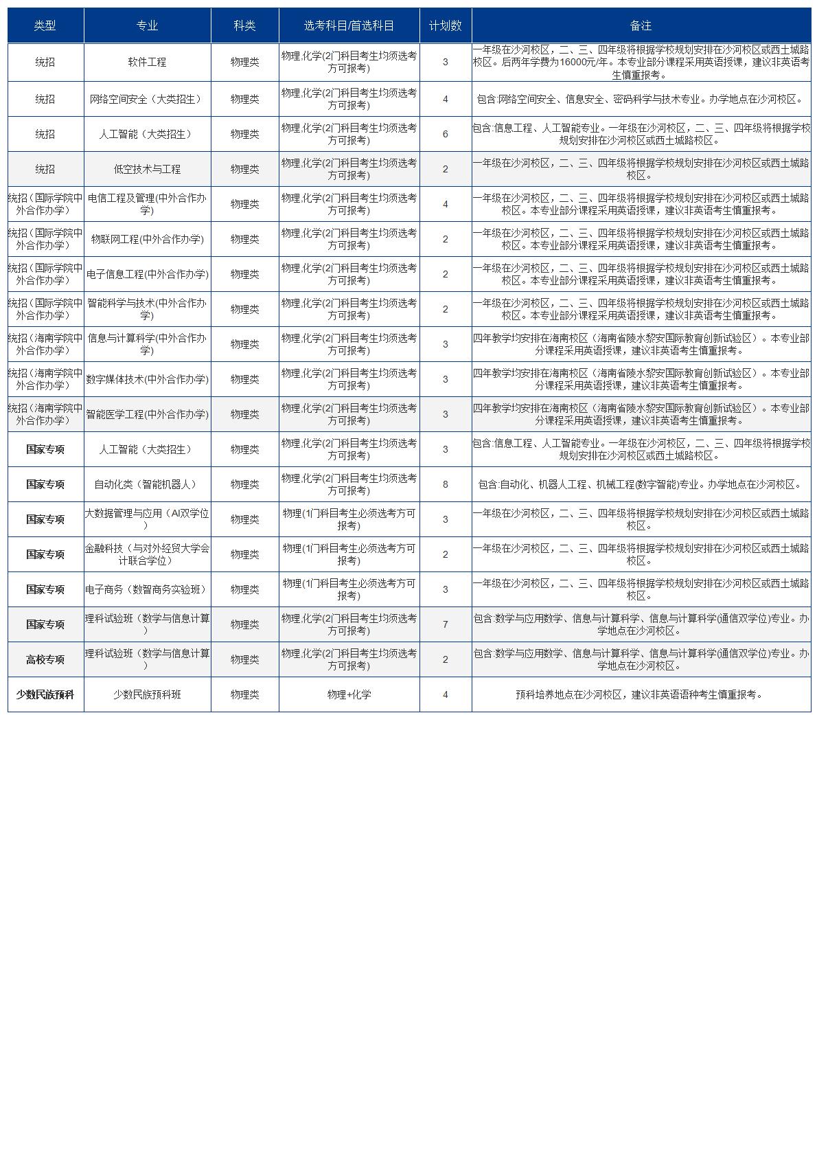 2025招生计划