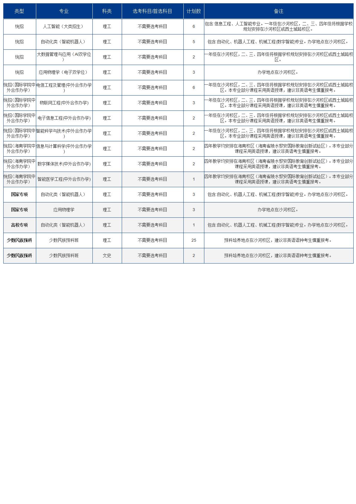 2025招生计划