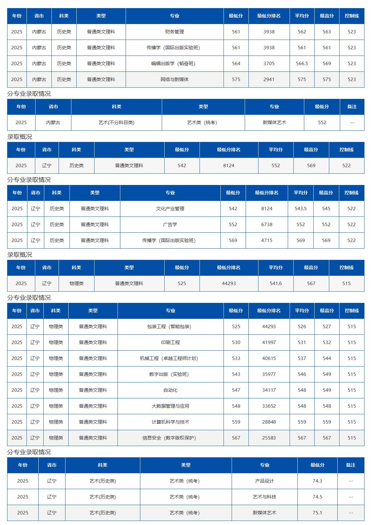 北京印刷学院－2025年招生分数线