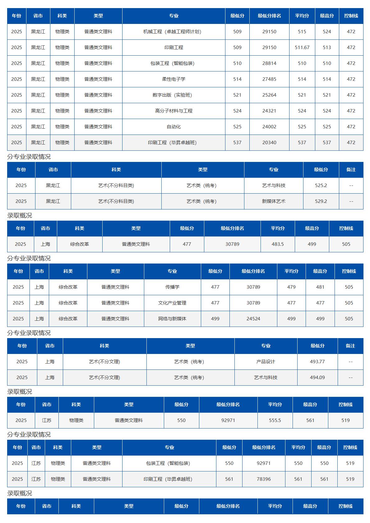北京印刷学院－2025年招生分数线