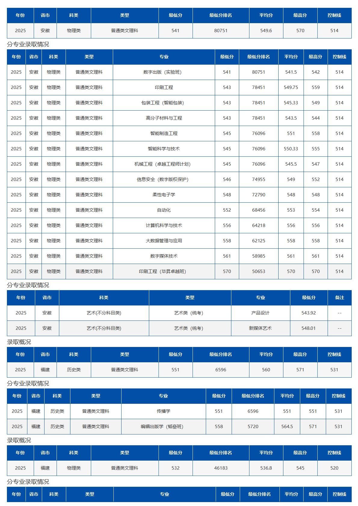 北京印刷学院－2025年招生分数线