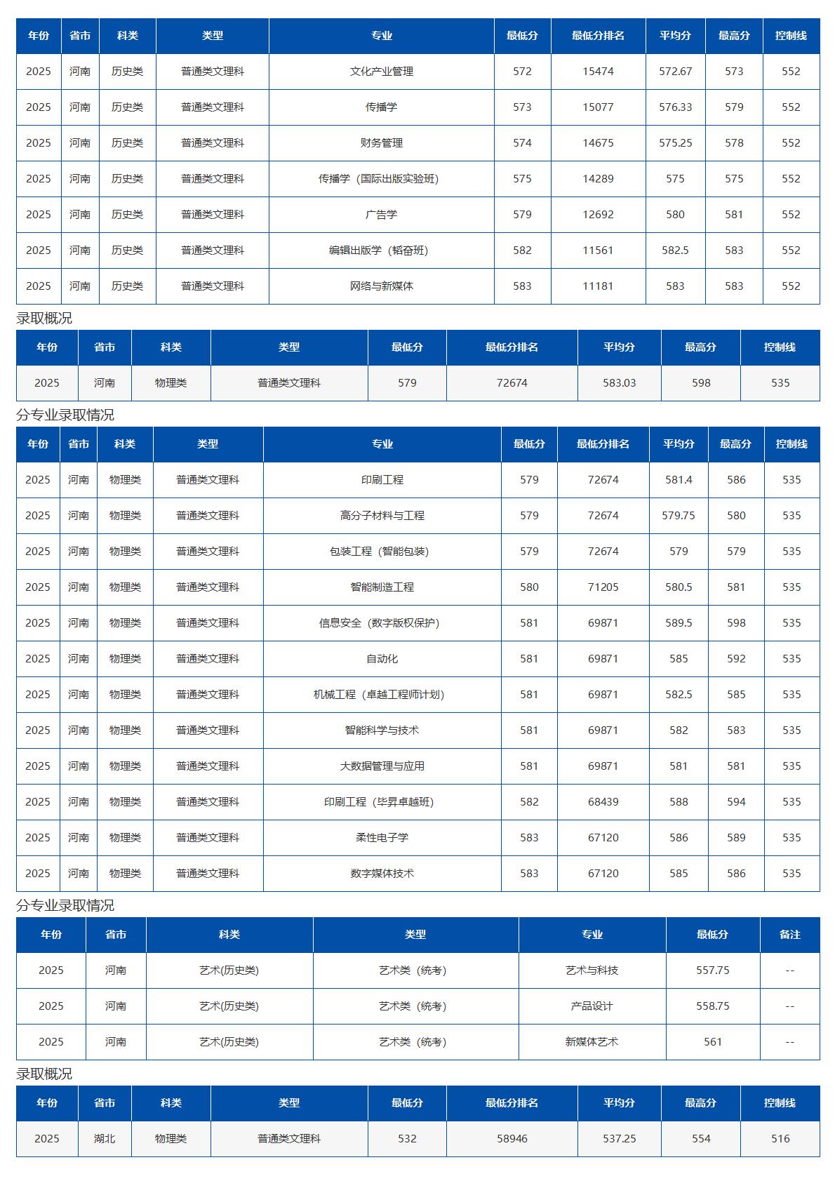 北京印刷学院－2025年招生分数线