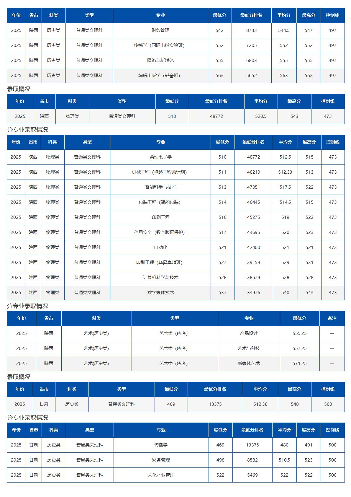 北京印刷学院－2025年招生分数线