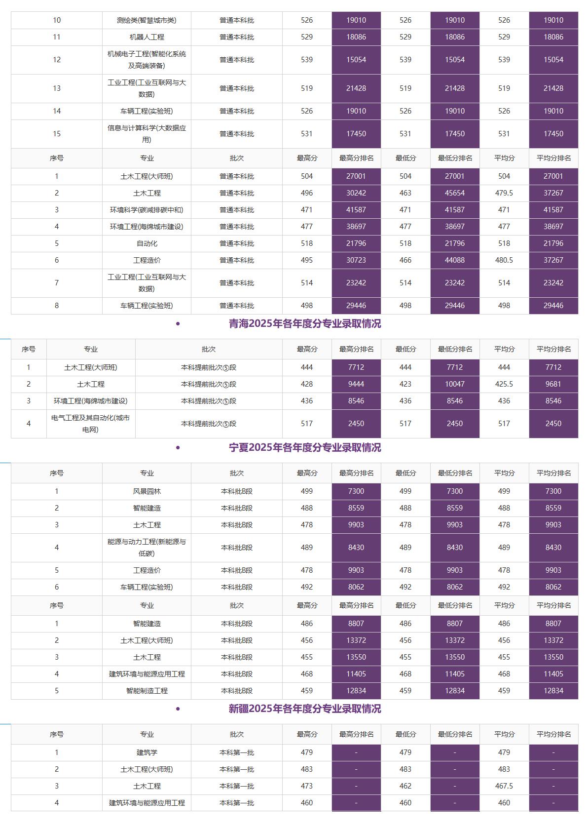 北京建筑大学－2025年招生分数线
