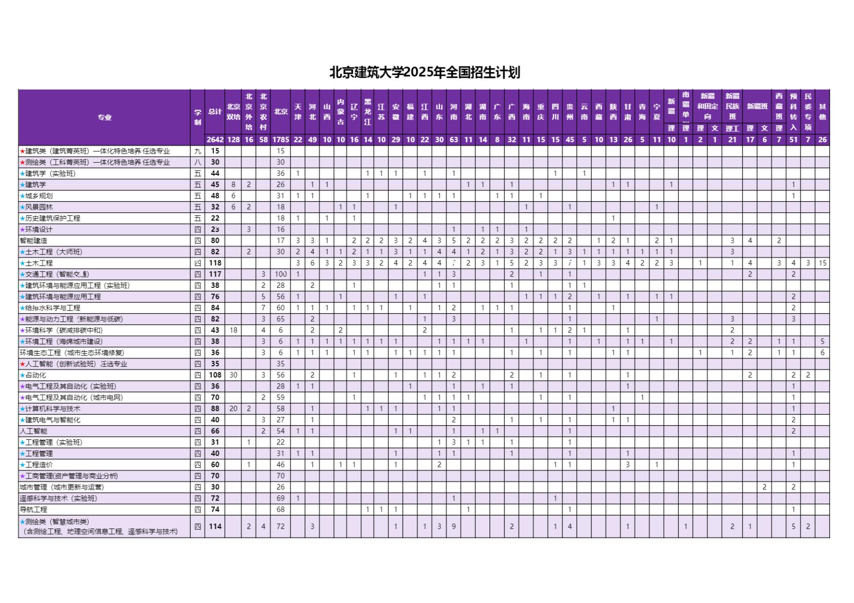 北京建筑大学2025年全国招生计划