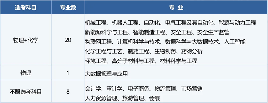 2024年招生专业及选考科目要求