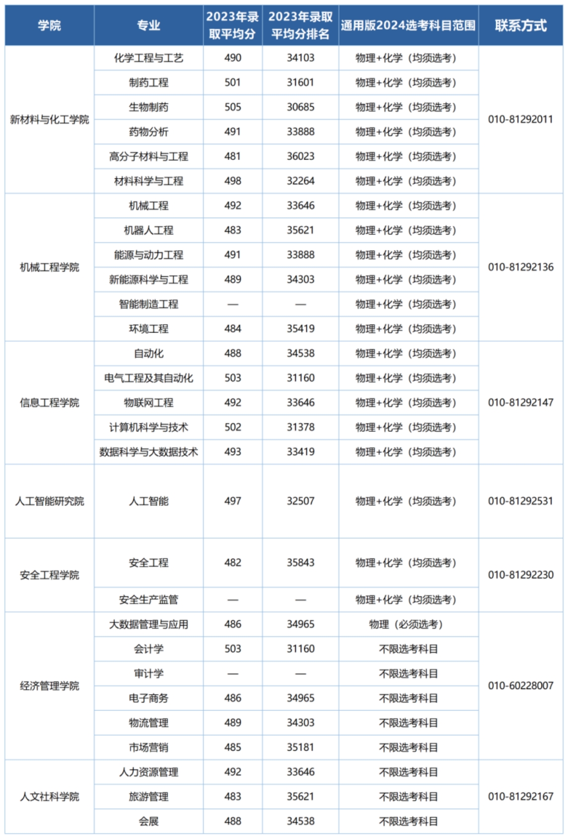 2023年在京录取平均分以及位次如何