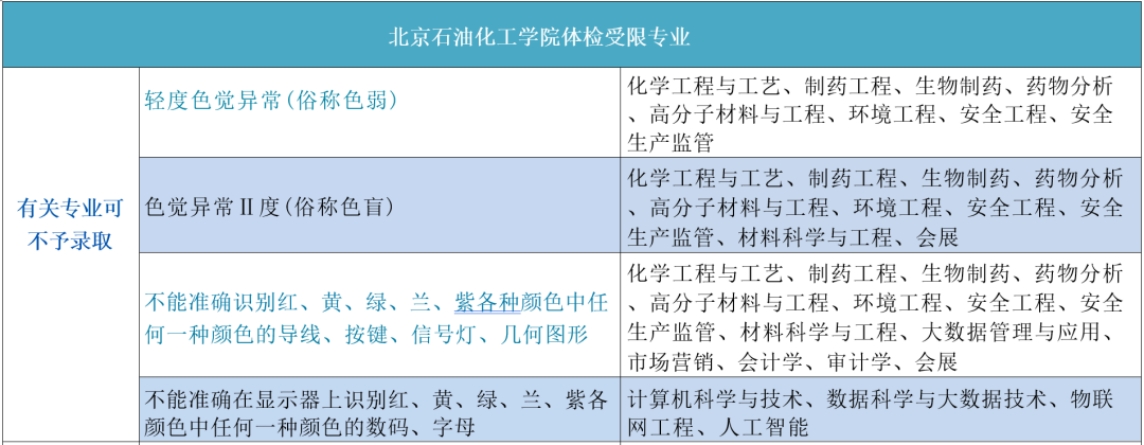 体检受限情况