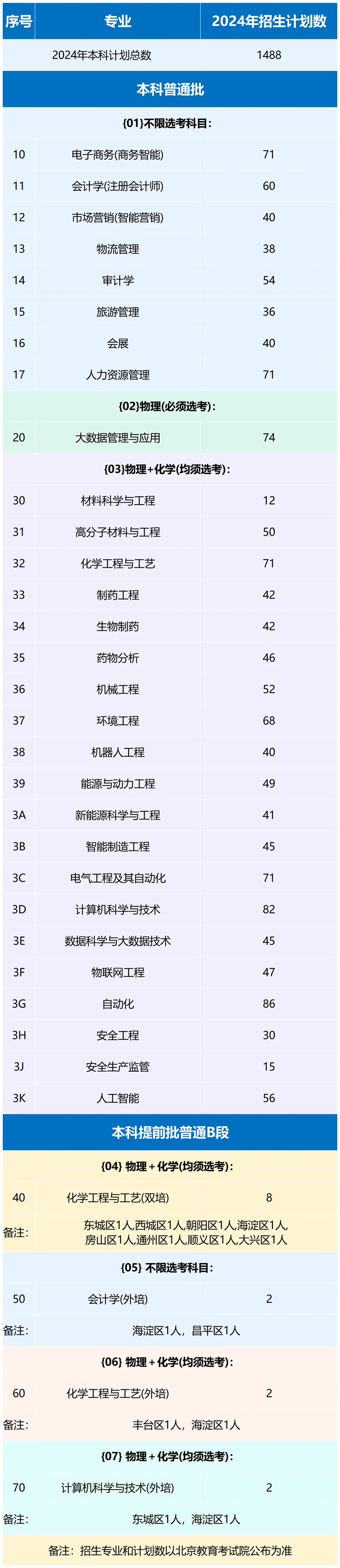 北京石油化工学院2024年在京分专业计划