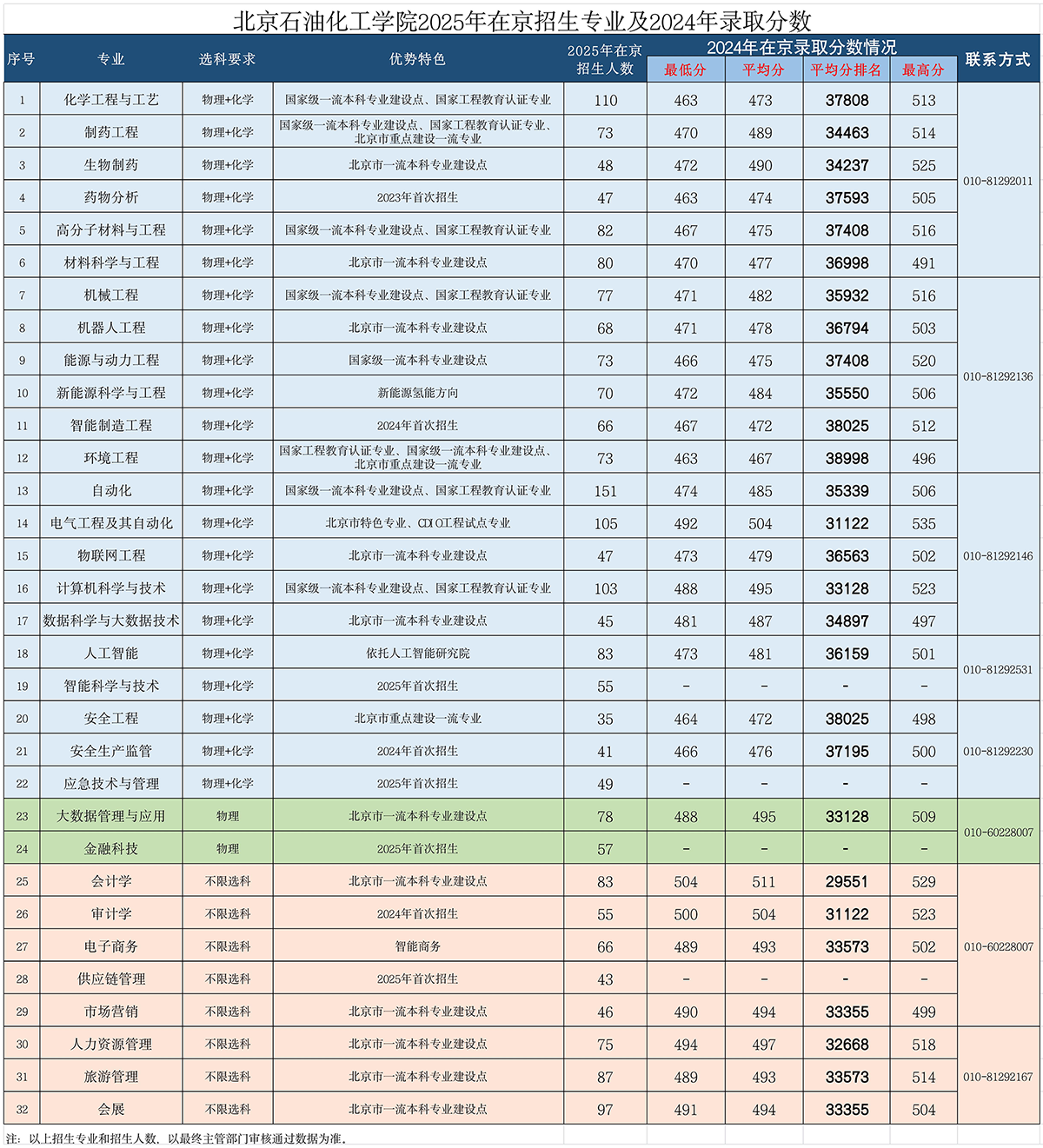 北京石油化工学院2025年在京招生专业及2024年录取分数