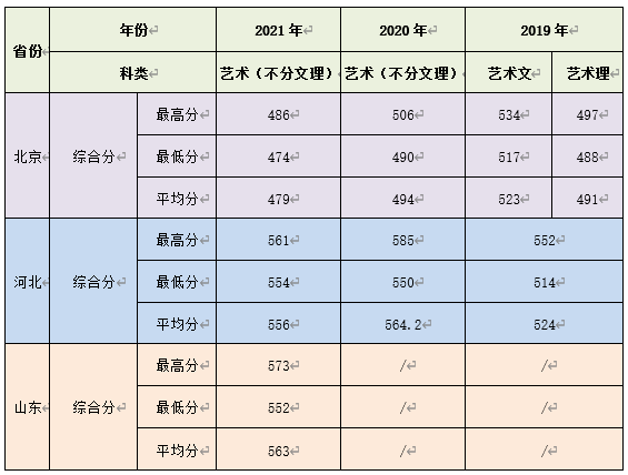 北京农学院环境设计专业2019-2021年录取分数