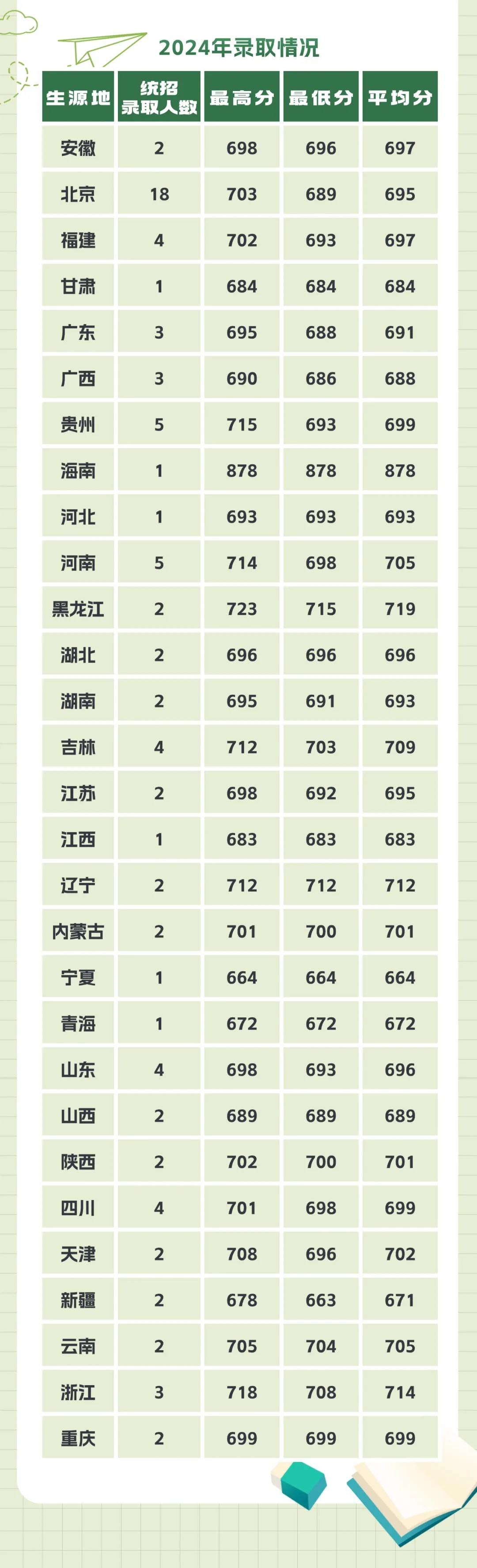 清华大学临床医学专业（协和八年制）2024年录取情况