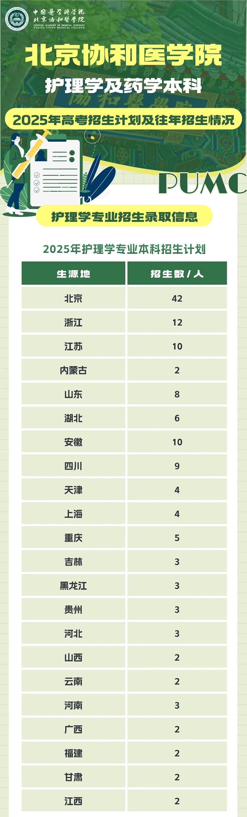 北京协和医学院护理学及药学本科2025年高考招生计划