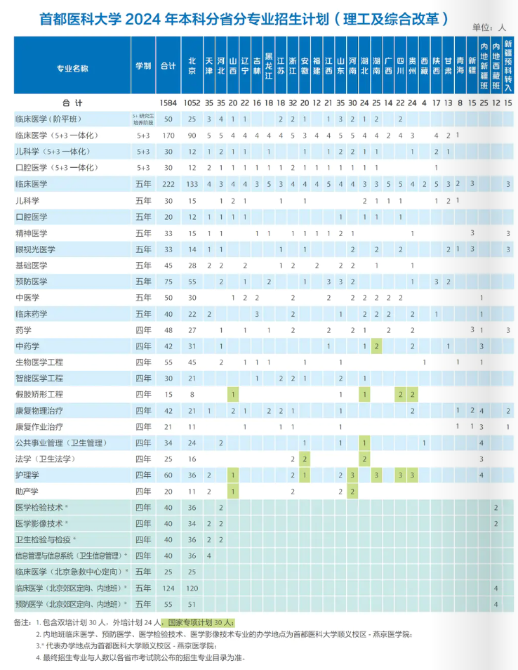 首都医科大学-2024年招生计划
