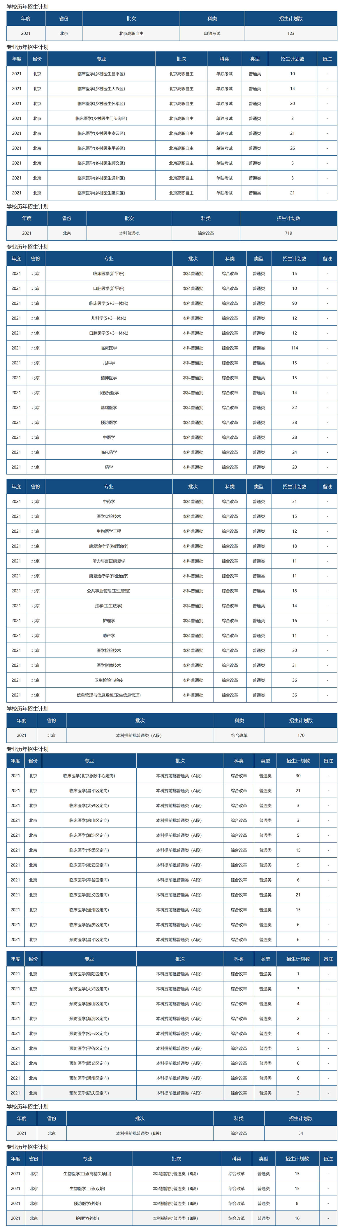 首都医科大学－2021年招生计划