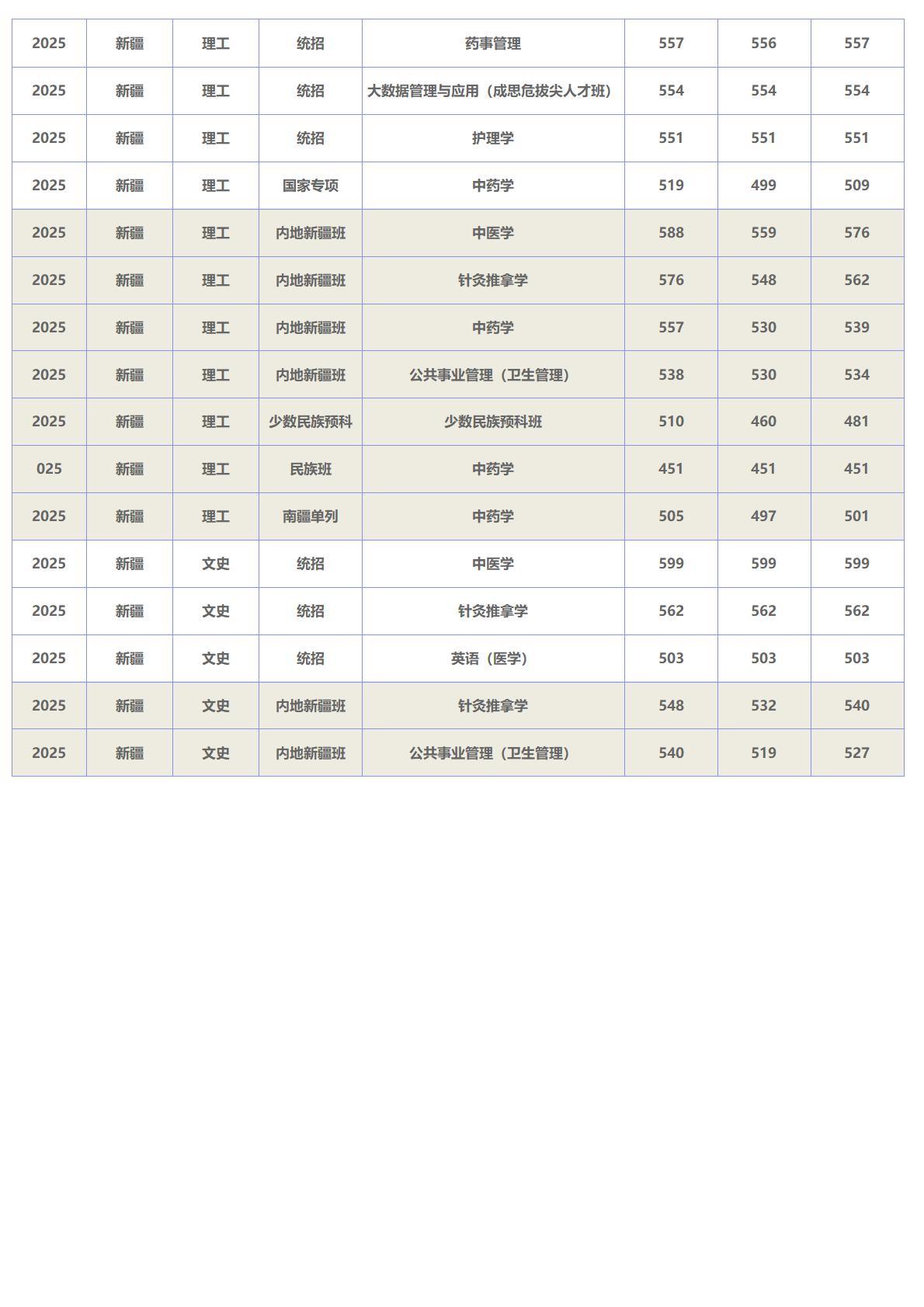 北京中医药大学－2025年招生分数线