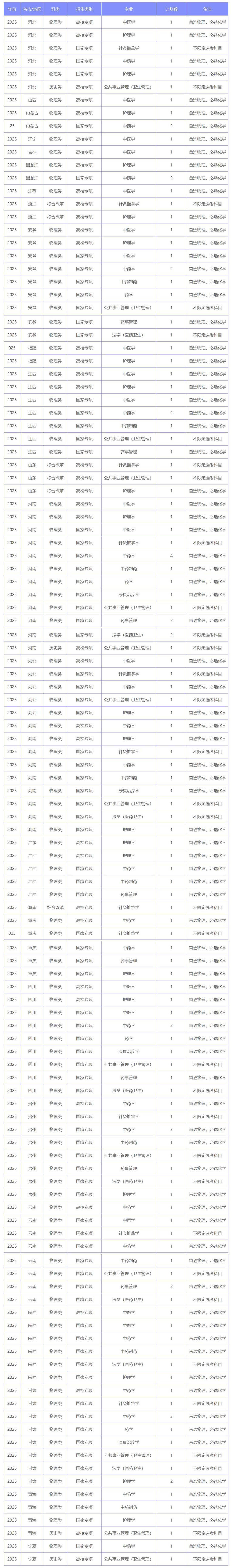2025招生计划-高校专项、国家专项