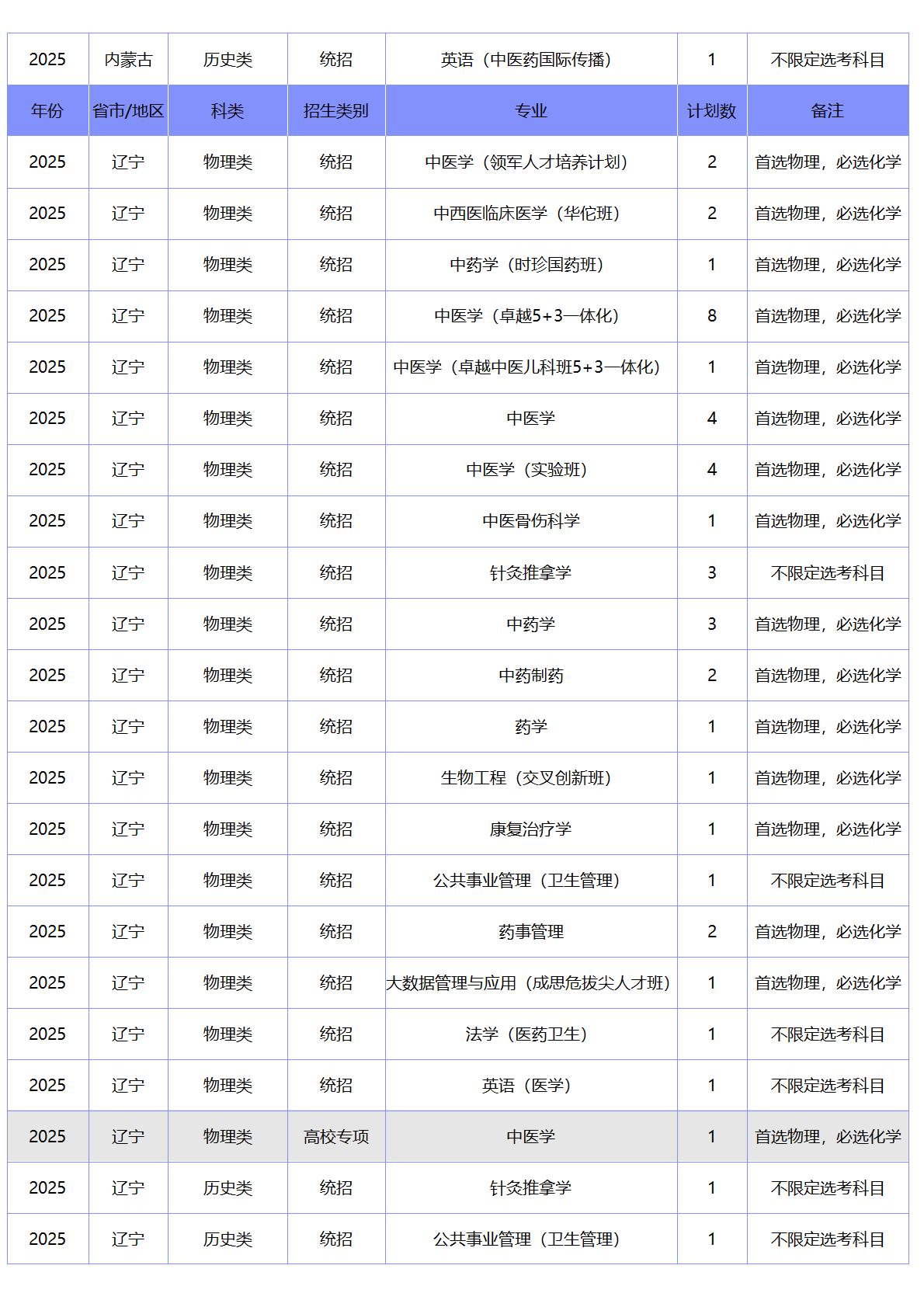 北京中医药大学－2025年招生计划