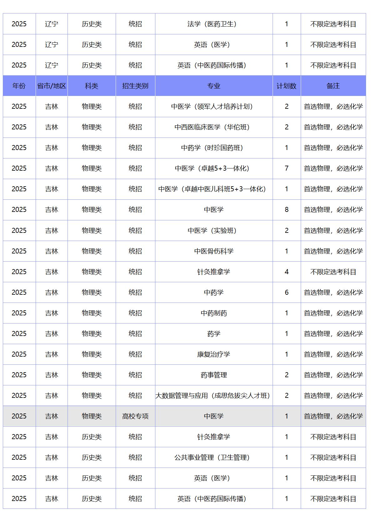 北京中医药大学－2025年招生计划