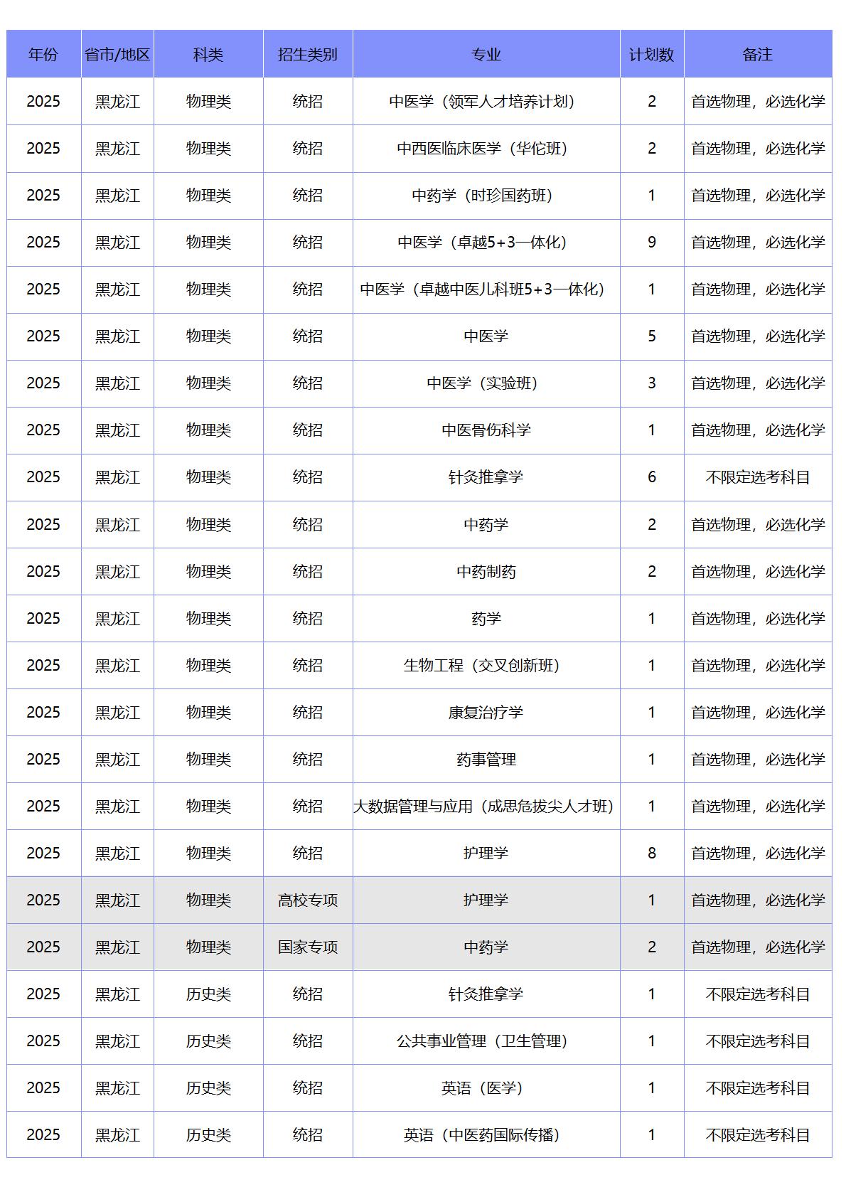 北京中医药大学－2025年招生计划