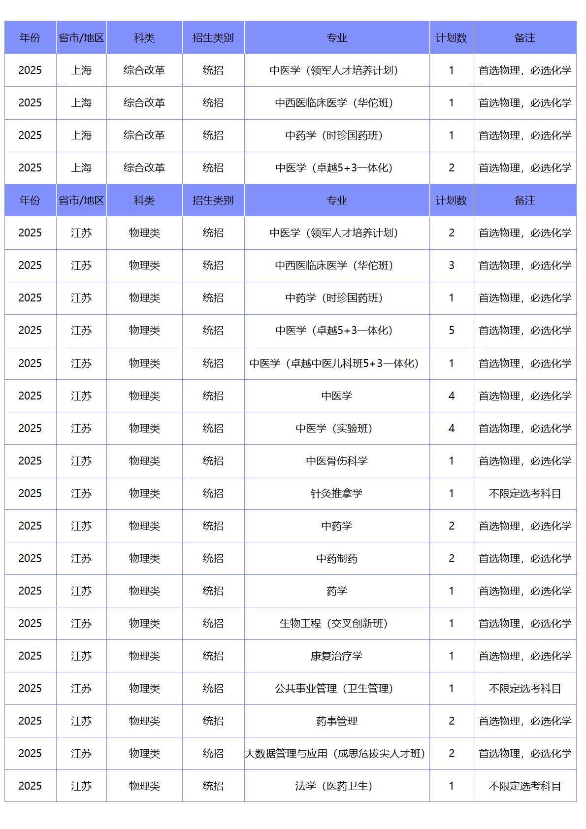 北京中医药大学－2025年招生计划
