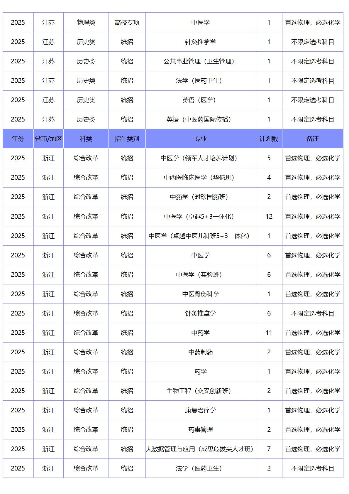北京中医药大学－2025年招生计划