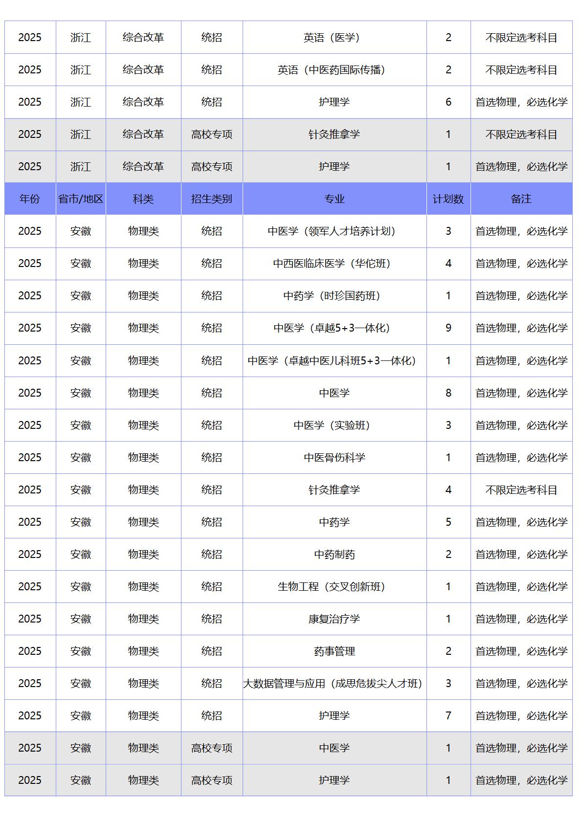 北京中医药大学－2025年招生计划