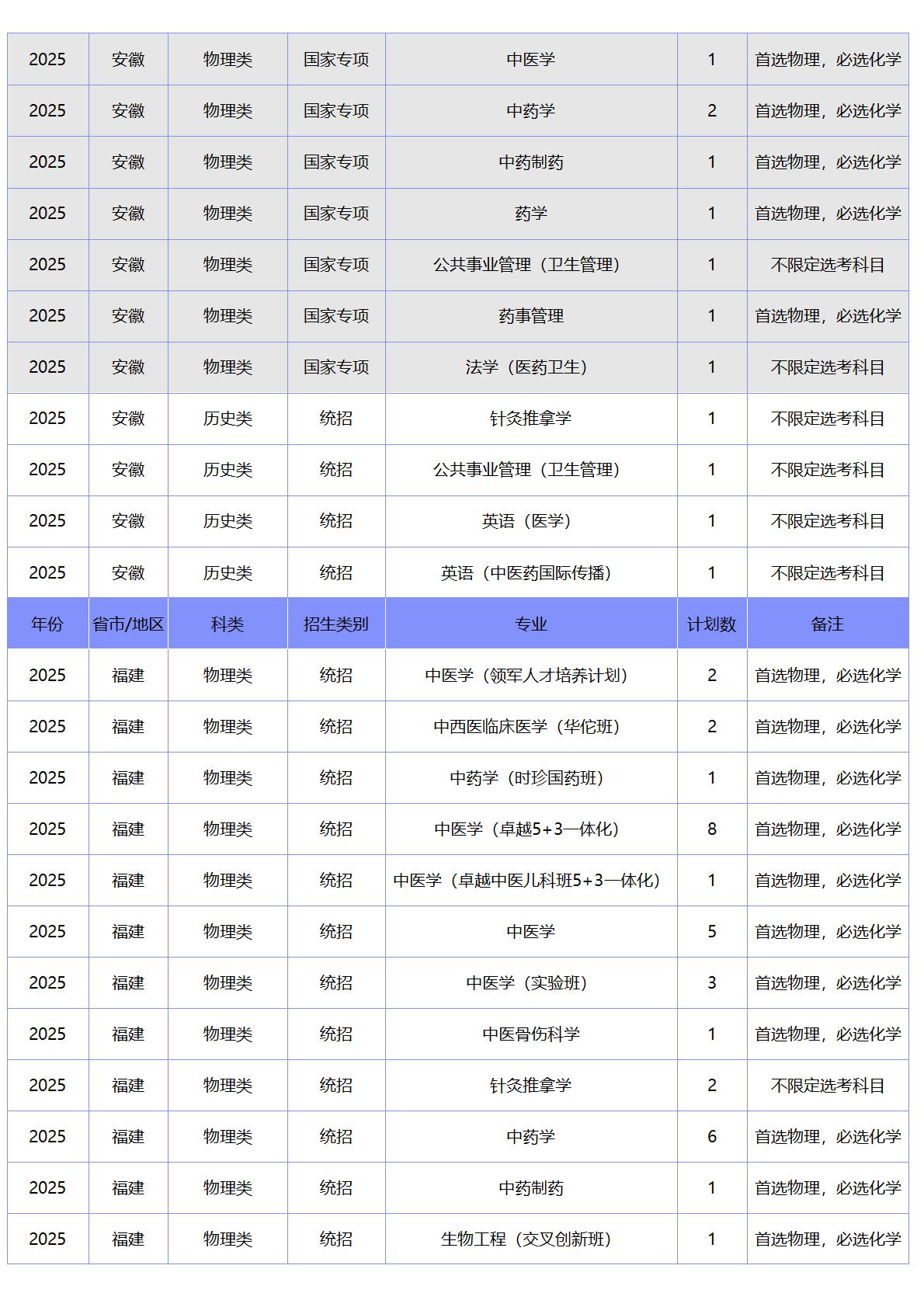 北京中医药大学－2025年招生计划
