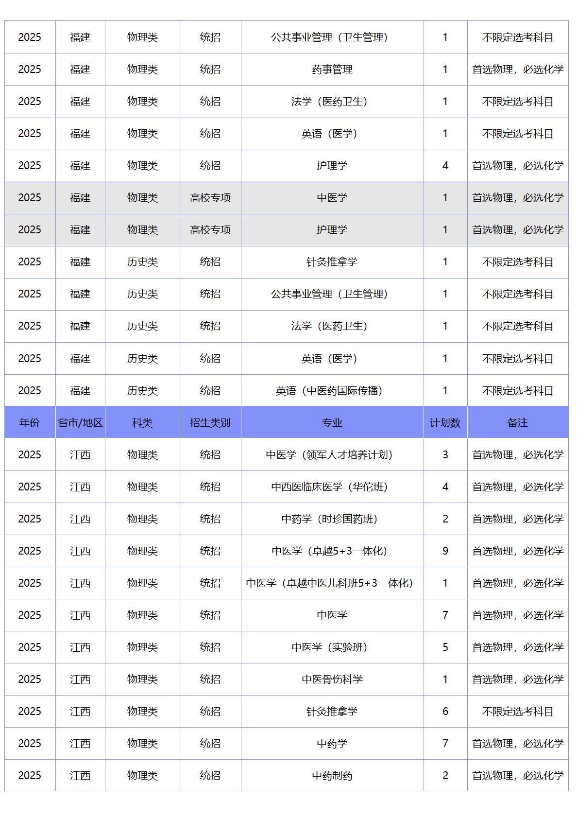 北京中医药大学－2025年招生计划