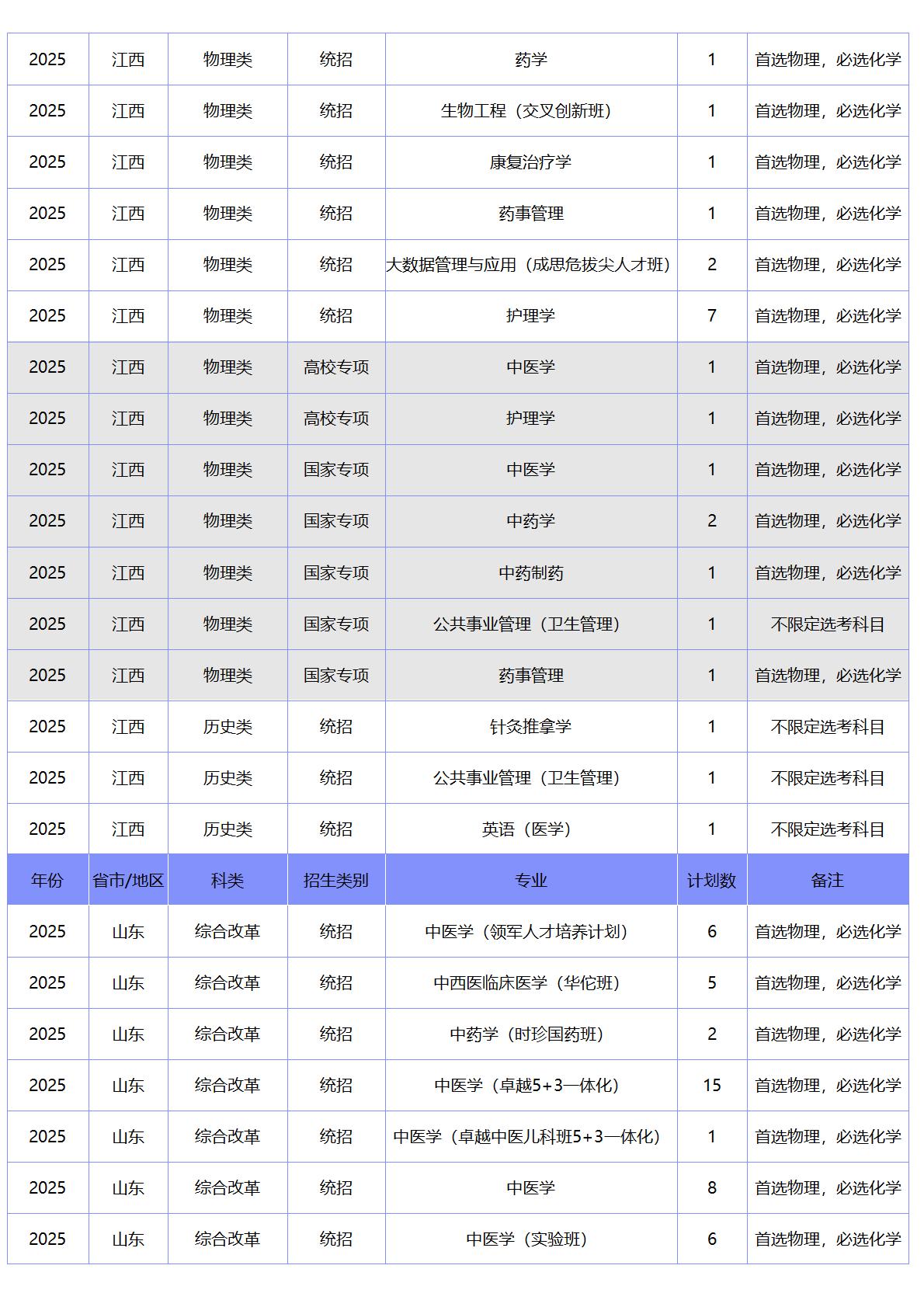 北京中医药大学－2025年招生计划