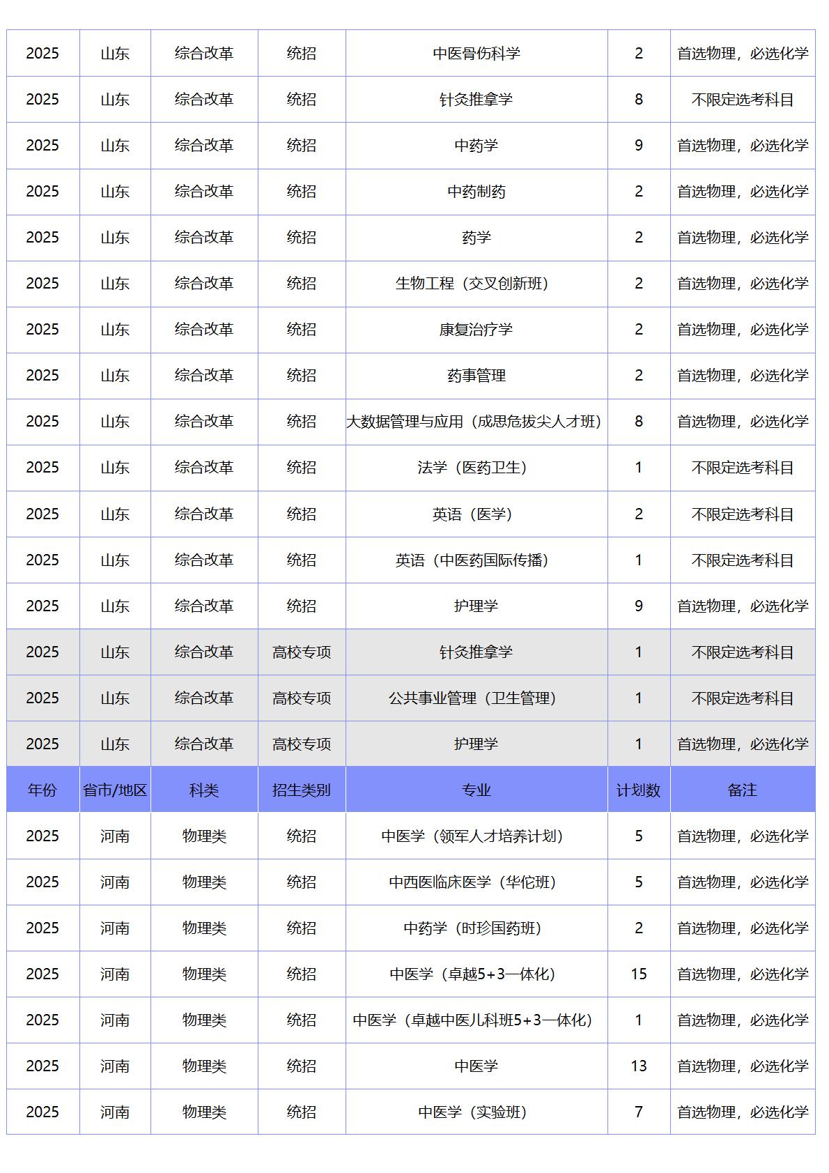 北京中医药大学－2025年招生计划