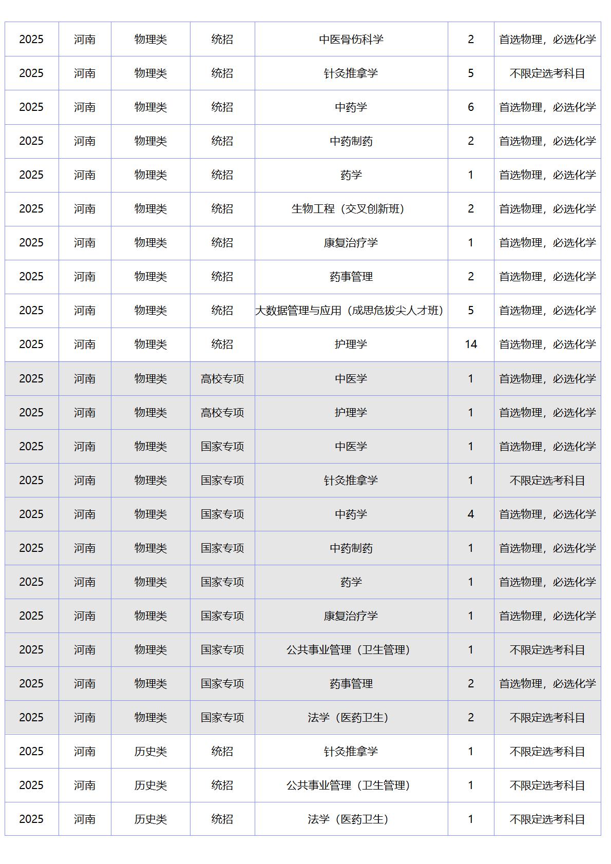 北京中医药大学－2025年招生计划