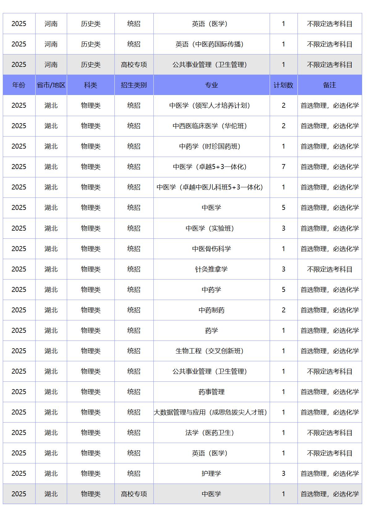 北京中医药大学－2025年招生计划