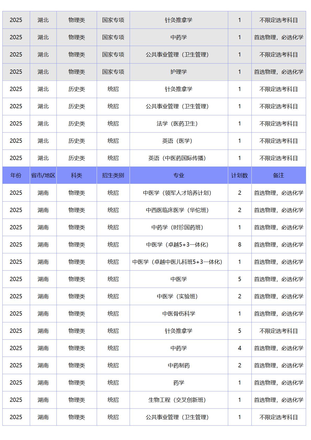 北京中医药大学－2025年招生计划