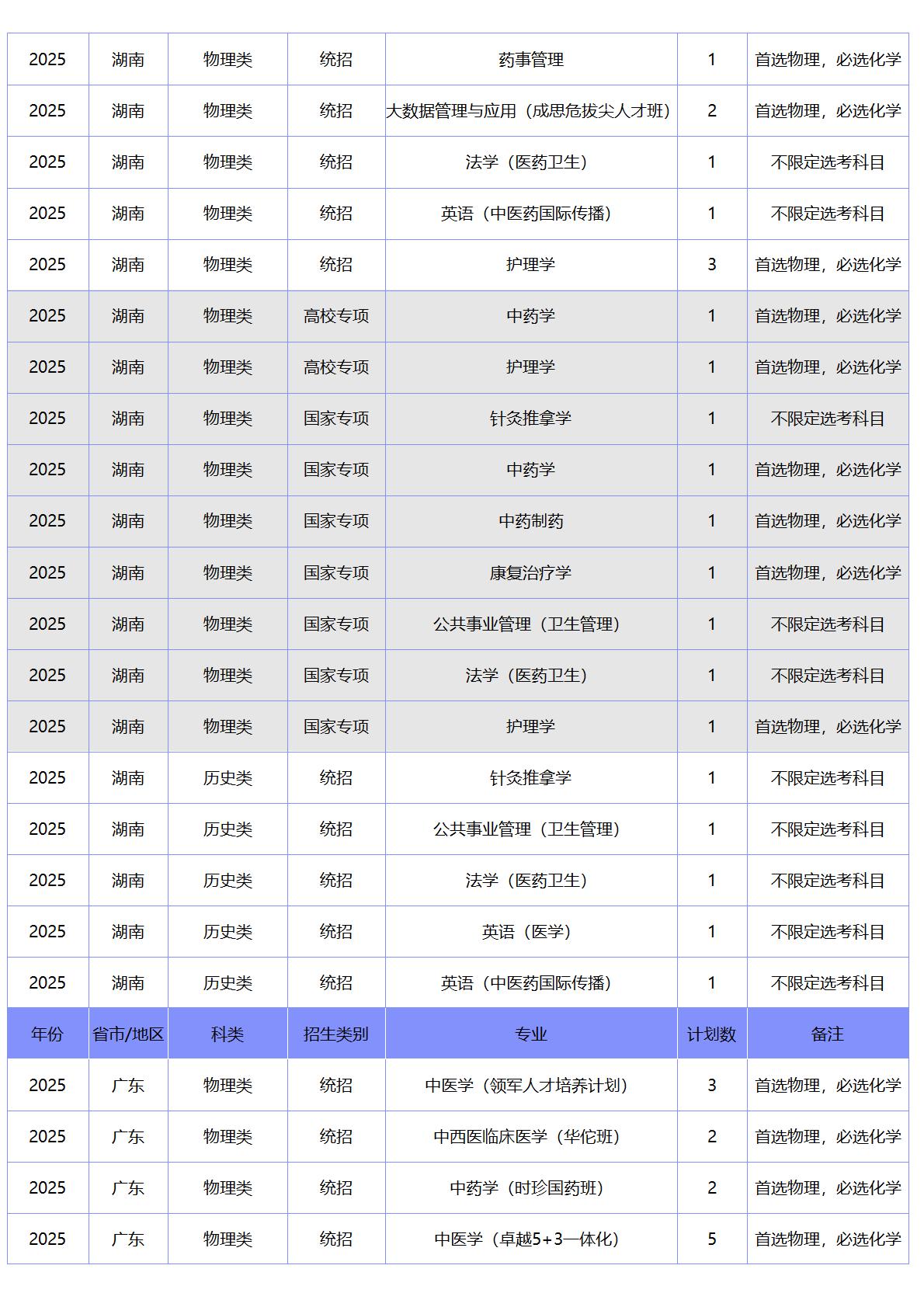 北京中医药大学－2025年招生计划