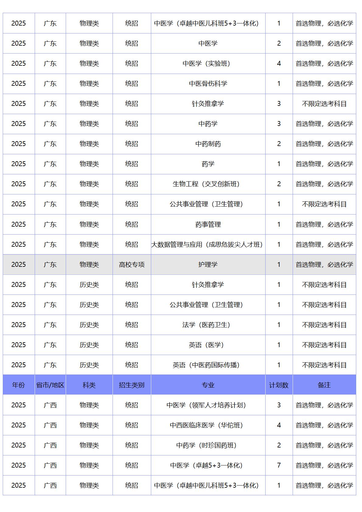 北京中医药大学－2025年招生计划