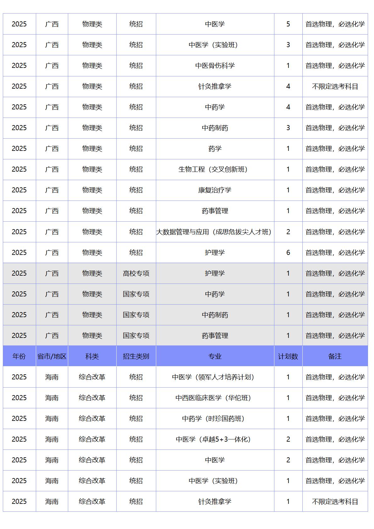 北京中医药大学－2025年招生计划