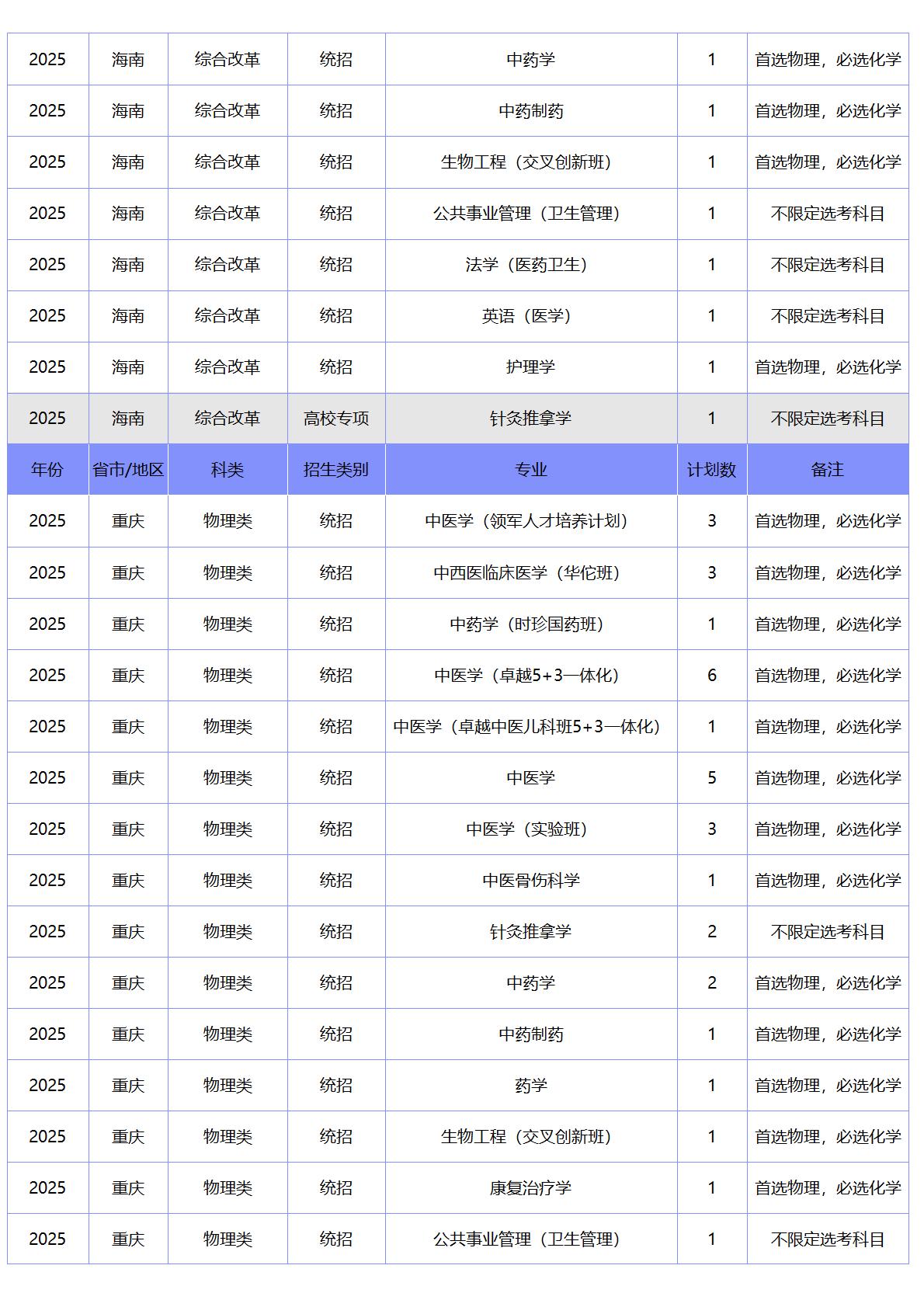 北京中医药大学－2025年招生计划