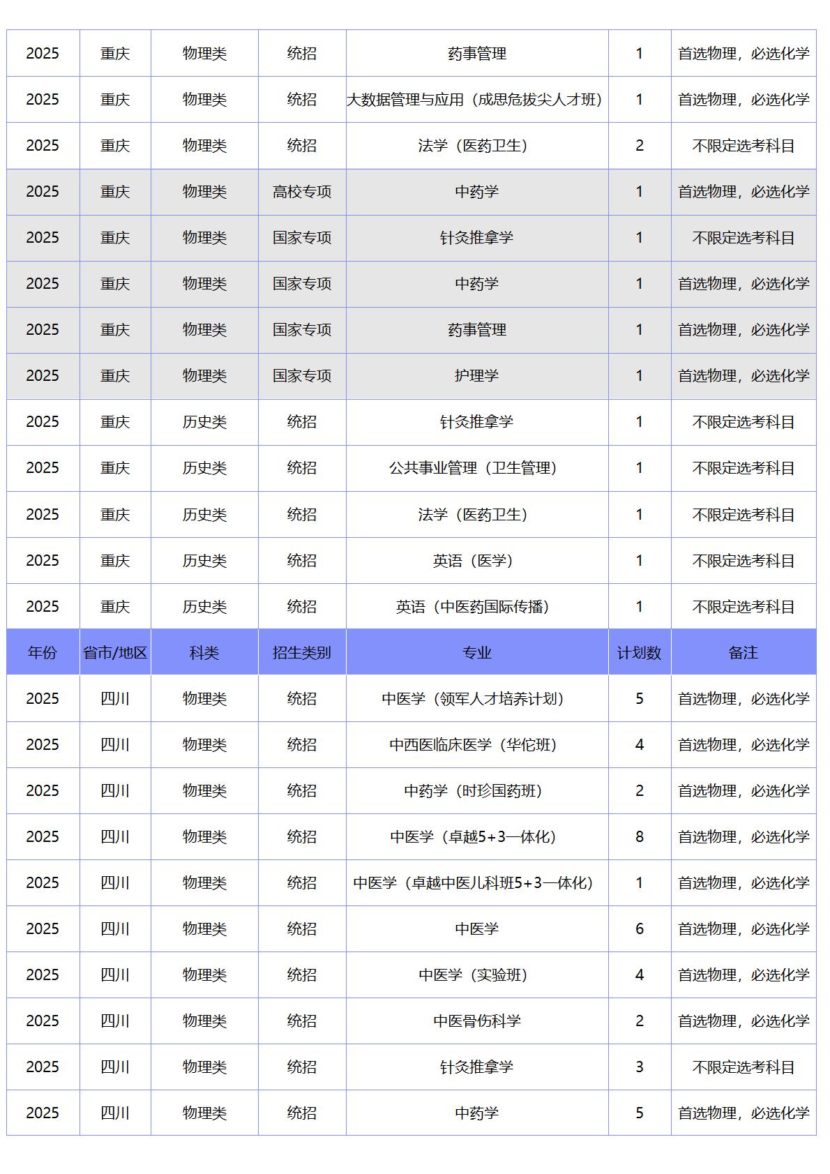 北京中医药大学－2025年招生计划