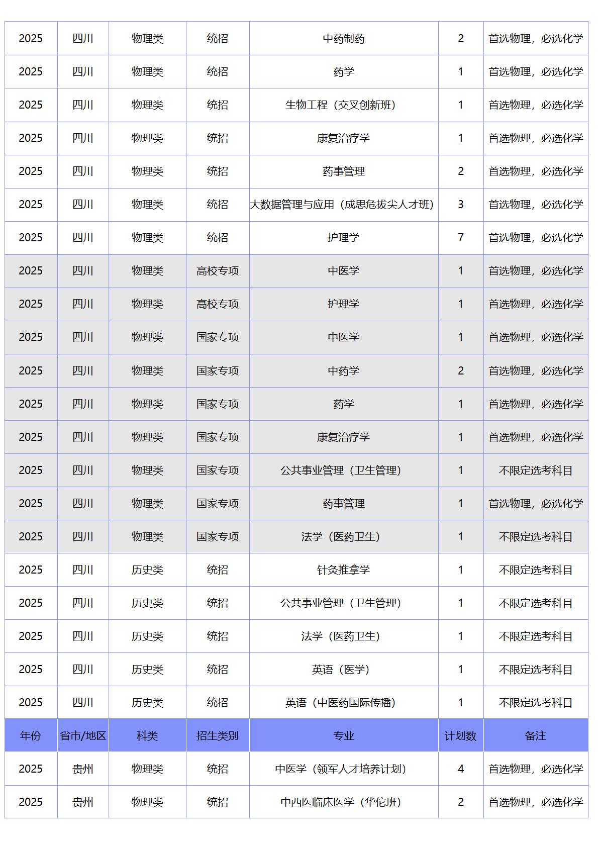 北京中医药大学－2025年招生计划