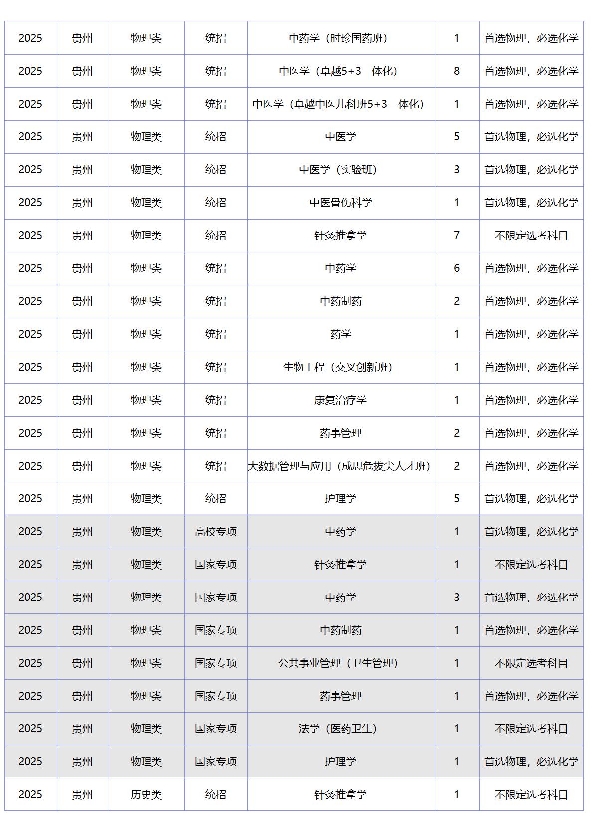 北京中医药大学－2025年招生计划