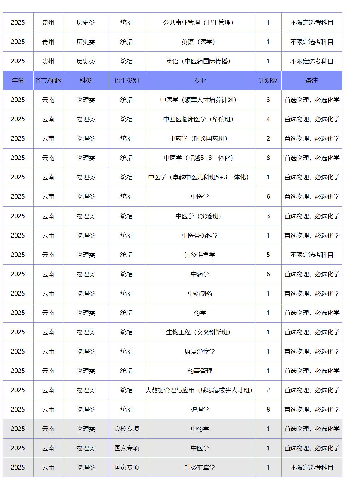 北京中医药大学－2025年招生计划