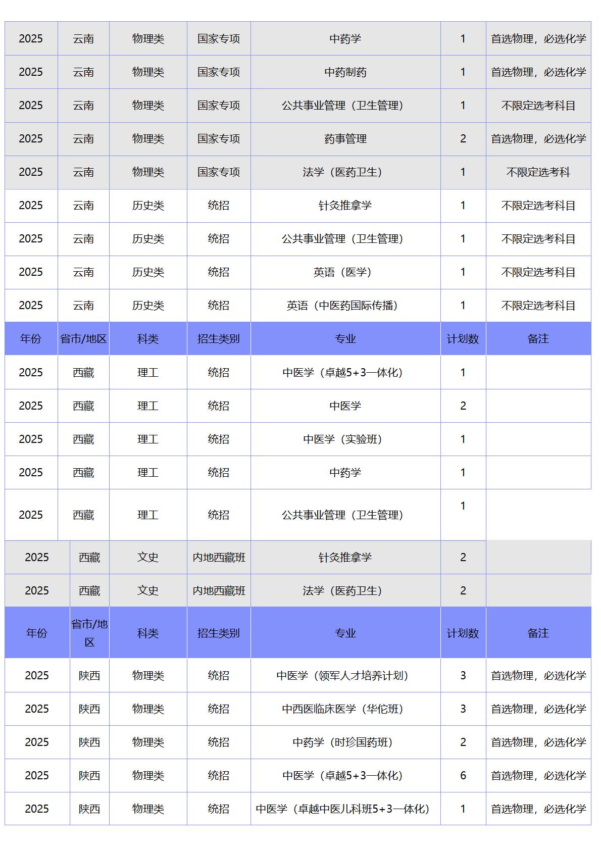 北京中医药大学－2025年招生计划