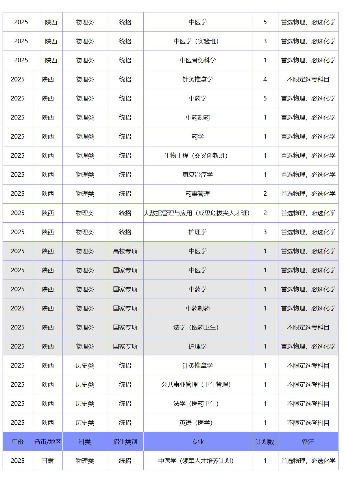 北京中医药大学－2025年招生计划