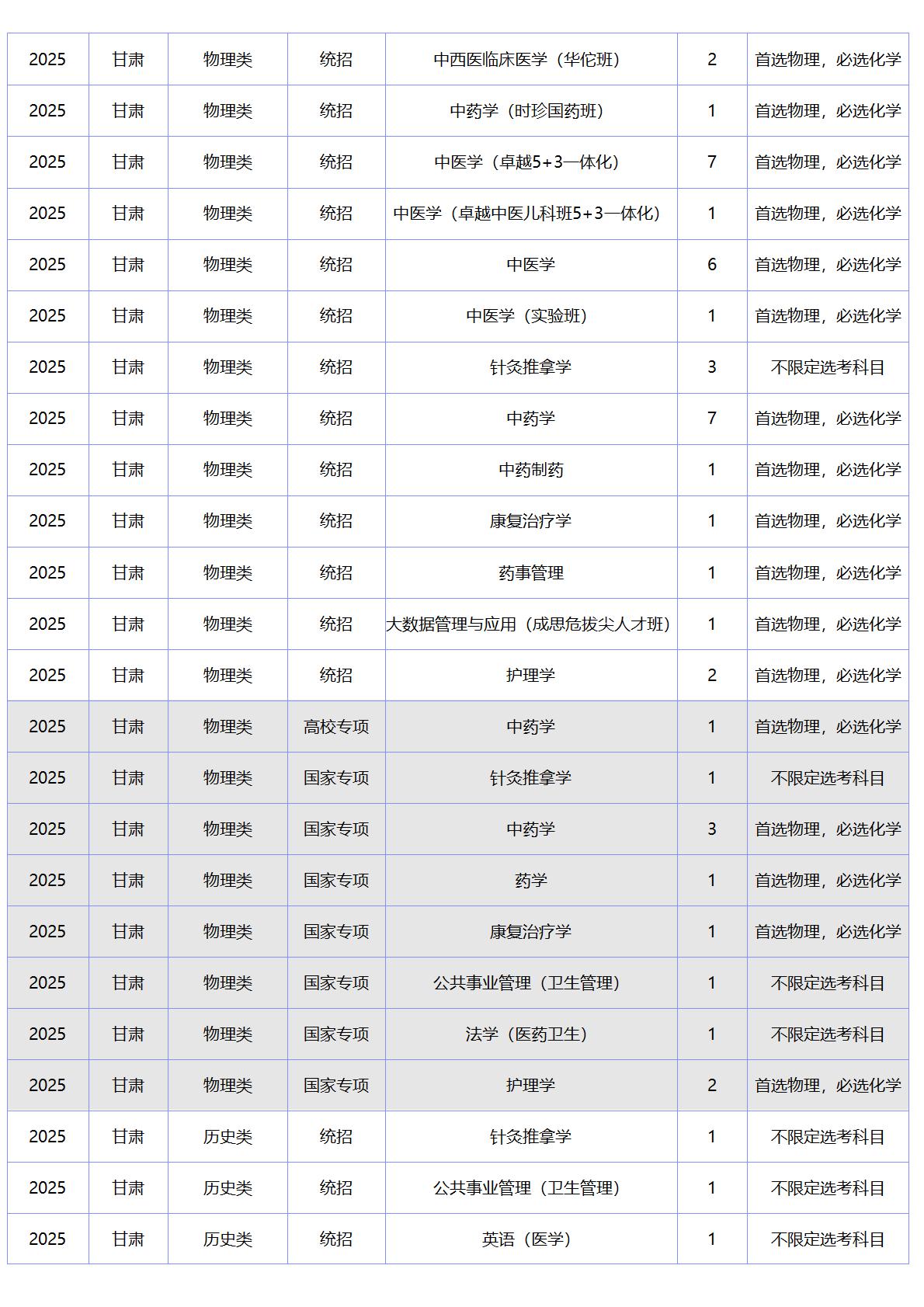 北京中医药大学－2025年招生计划