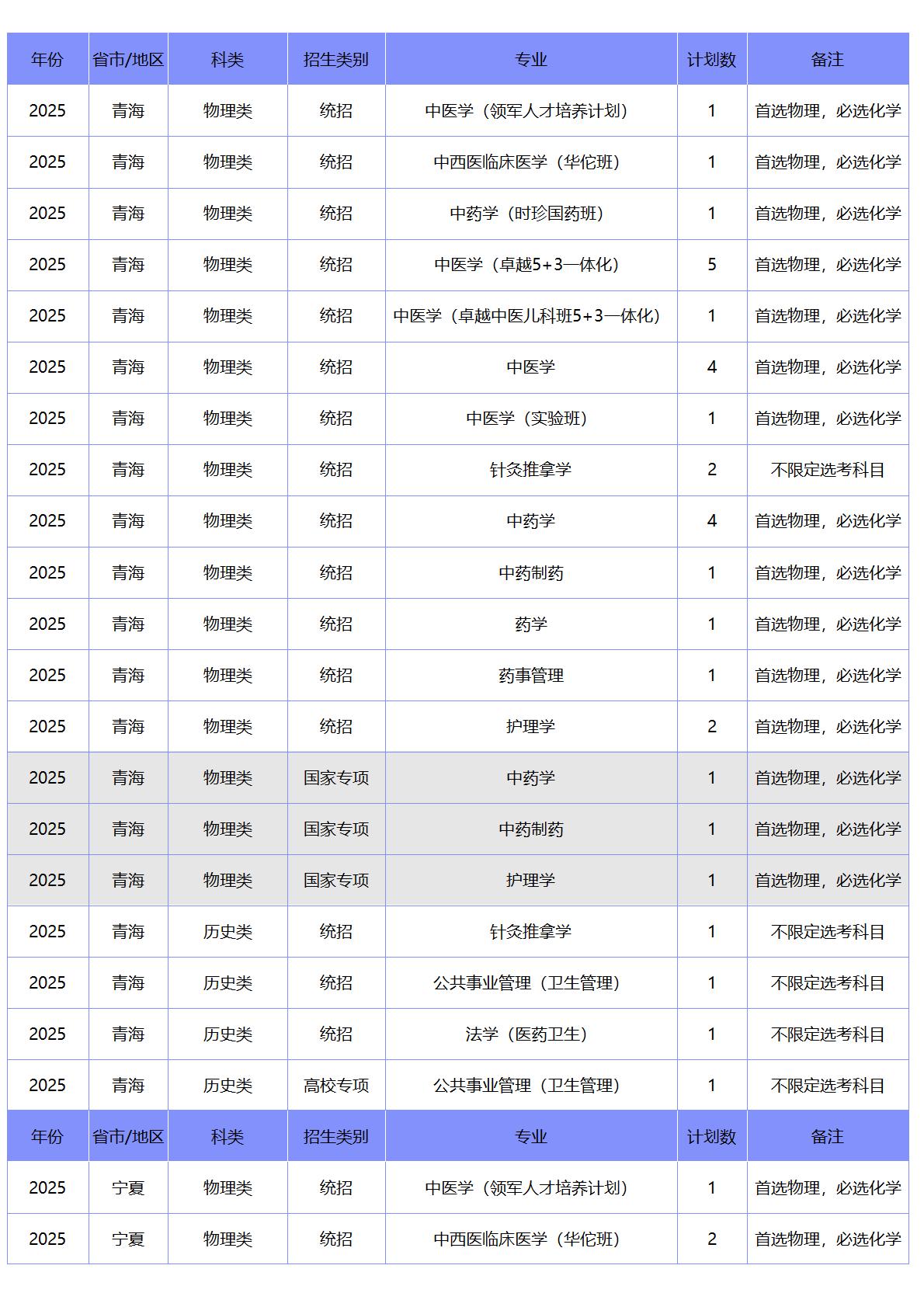 北京中医药大学－2025年招生计划