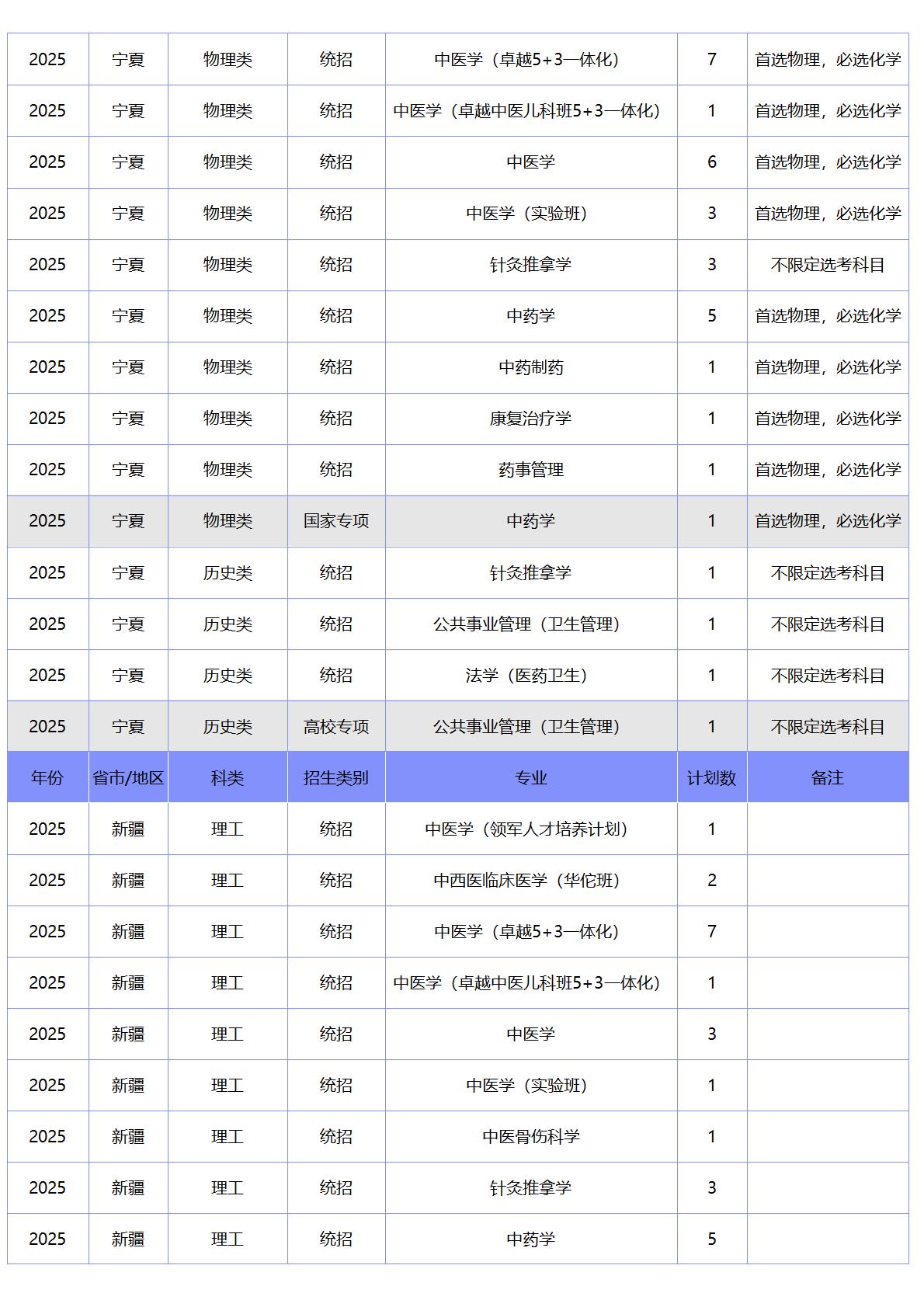 北京中医药大学－2025年招生计划